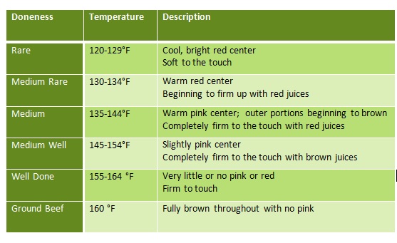 steak-temperature-doneness-chart-clover-meadows-beef-grass-fed-beef-st-louis-missouri