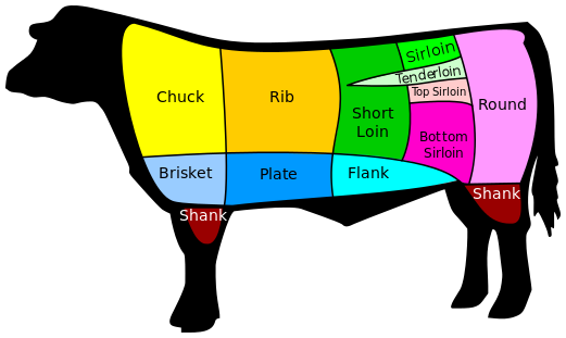 beef cuts